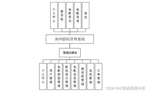 基于SSM框架的海州影院管理系统设计与实现